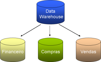 Data WareHouse - visão inicial
